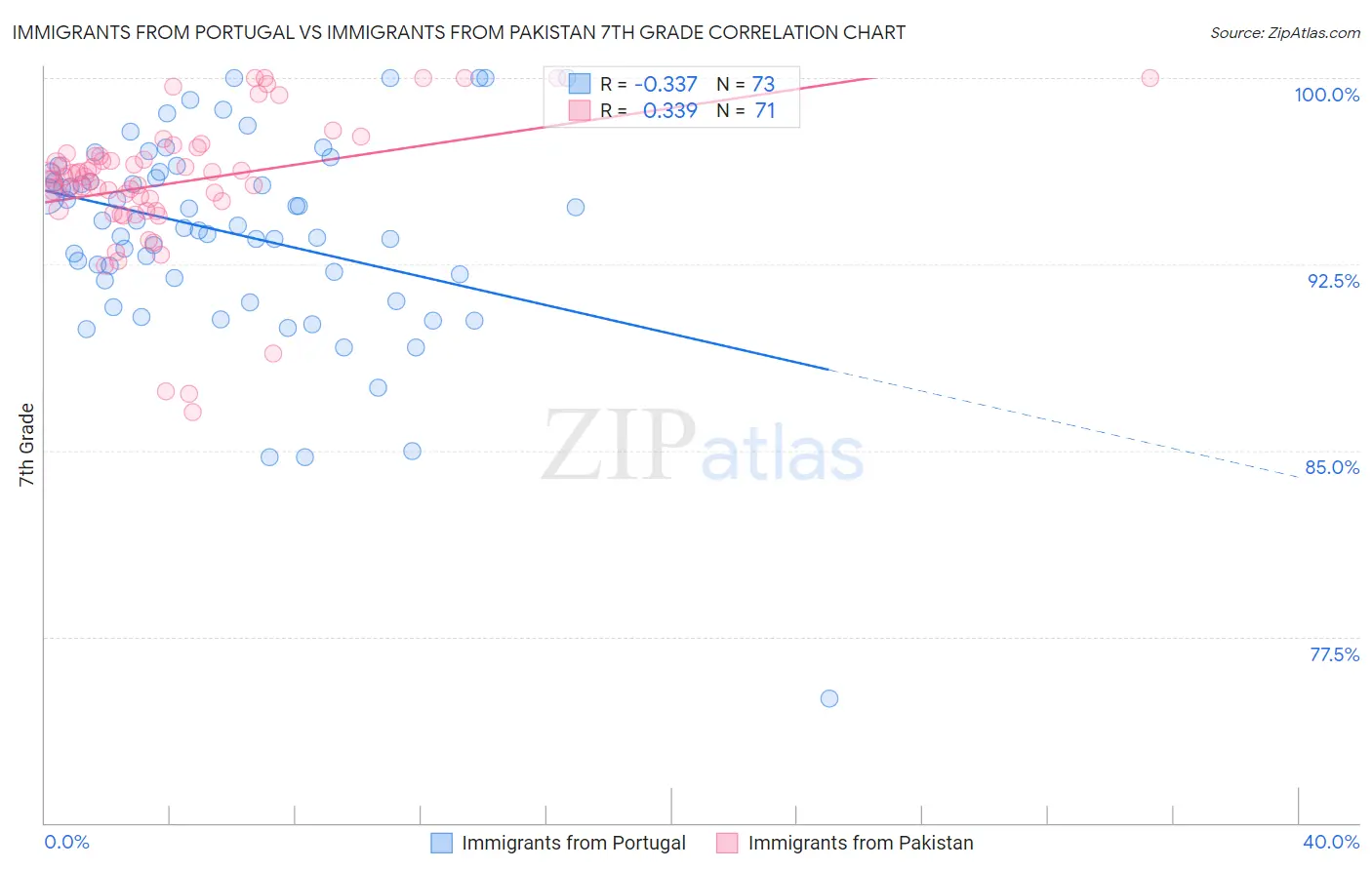Immigrants from Portugal vs Immigrants from Pakistan 7th Grade