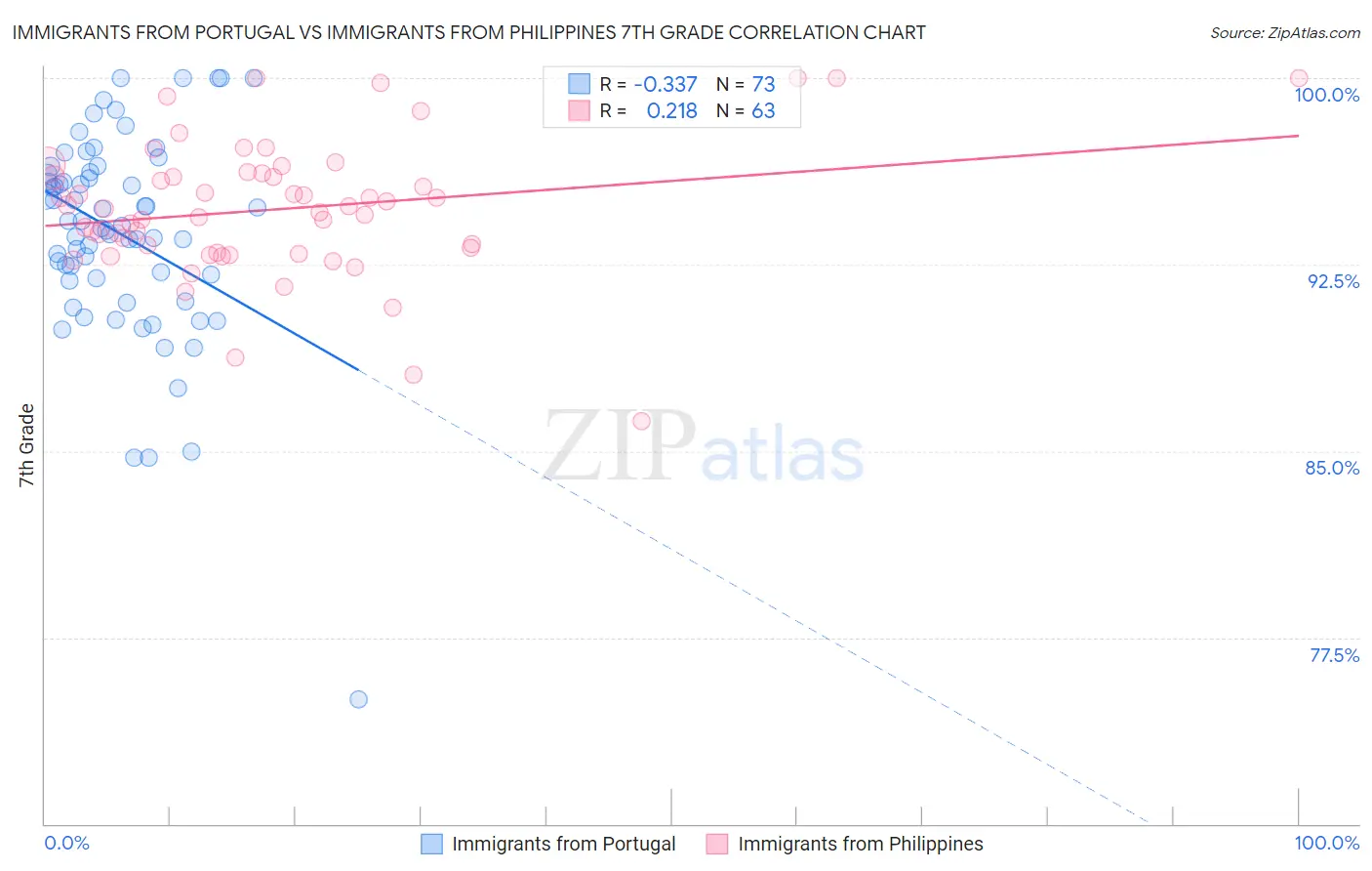 Immigrants from Portugal vs Immigrants from Philippines 7th Grade