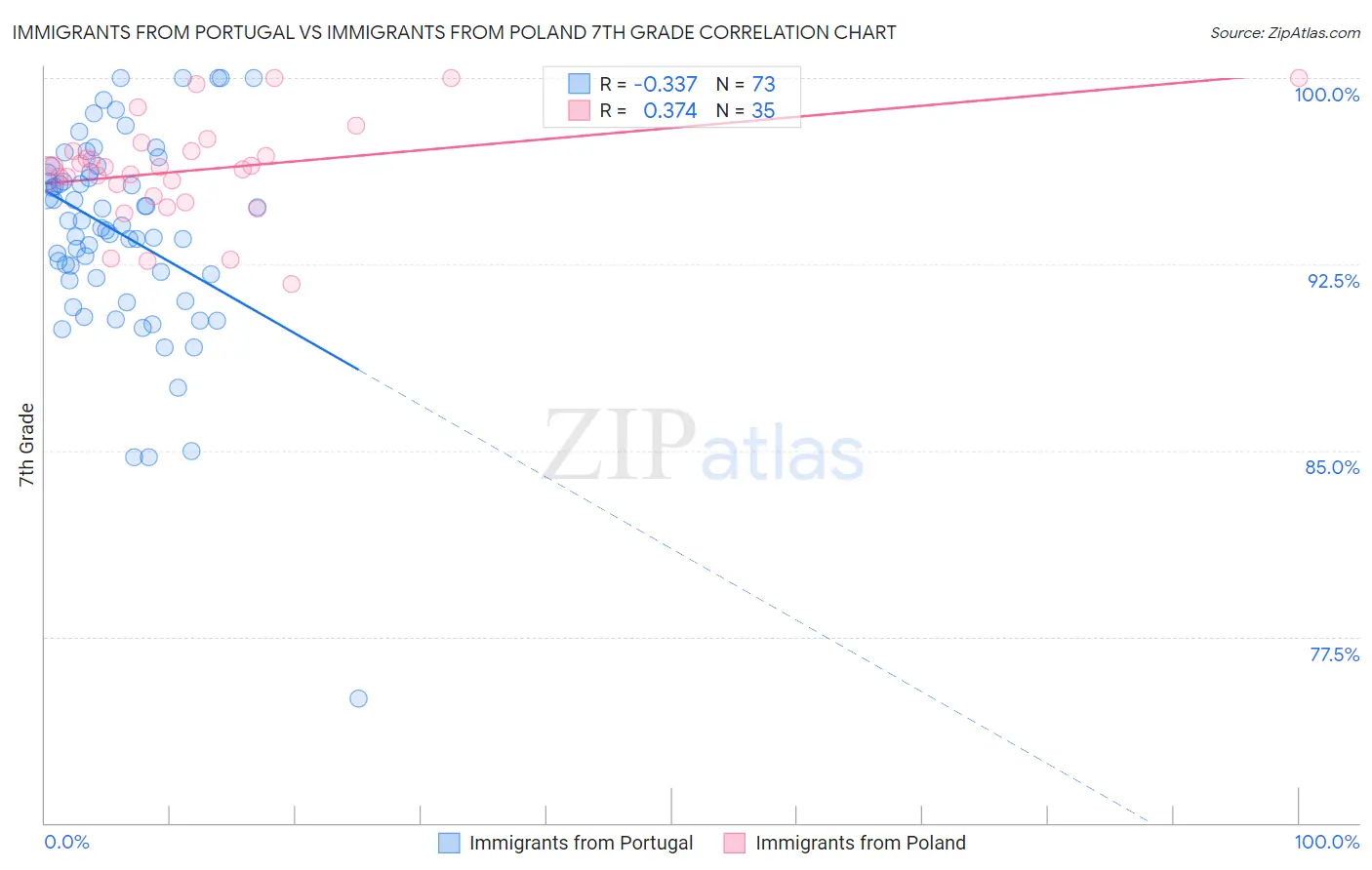 Immigrants from Portugal vs Immigrants from Poland 7th Grade