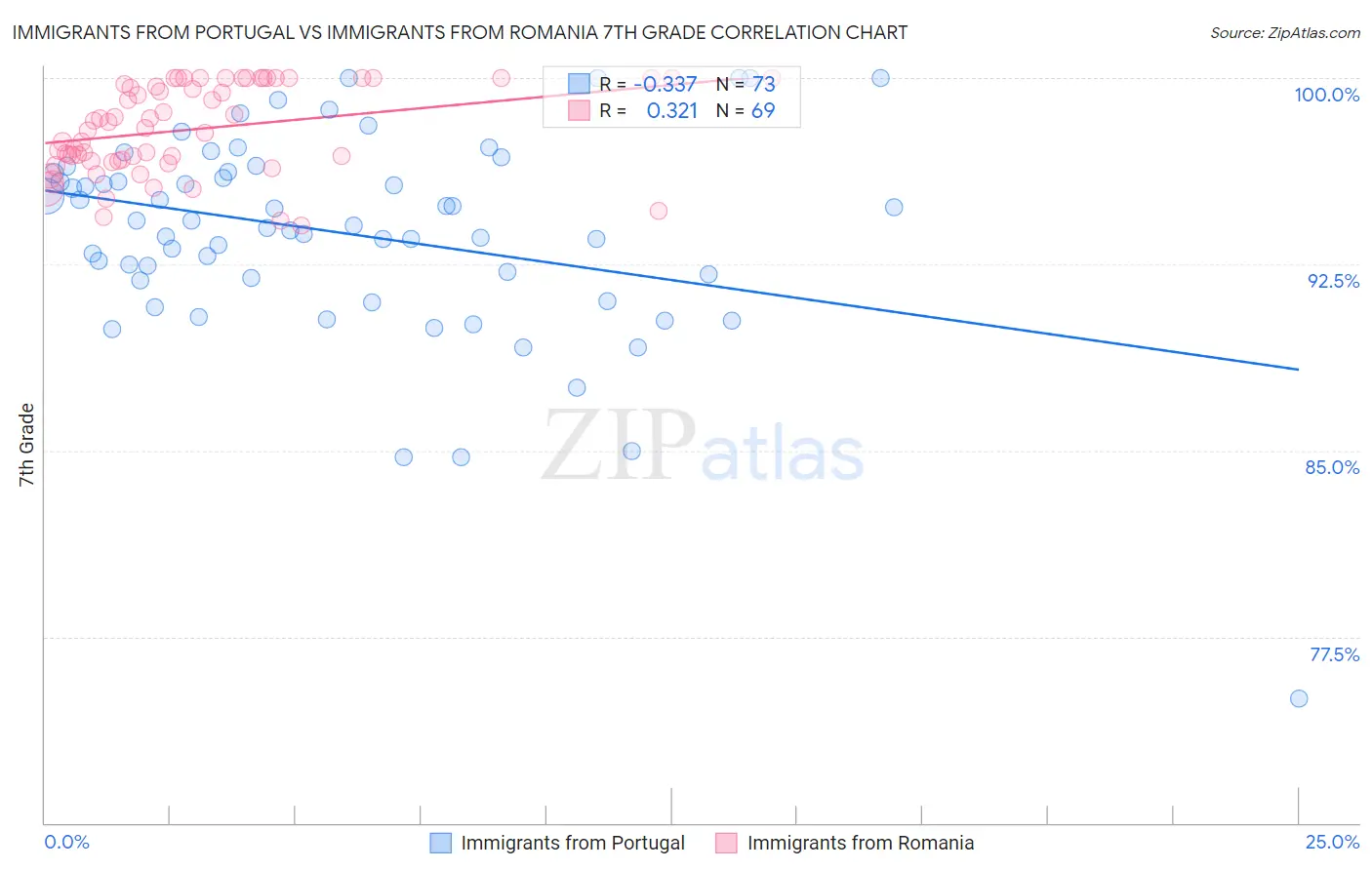 Immigrants from Portugal vs Immigrants from Romania 7th Grade