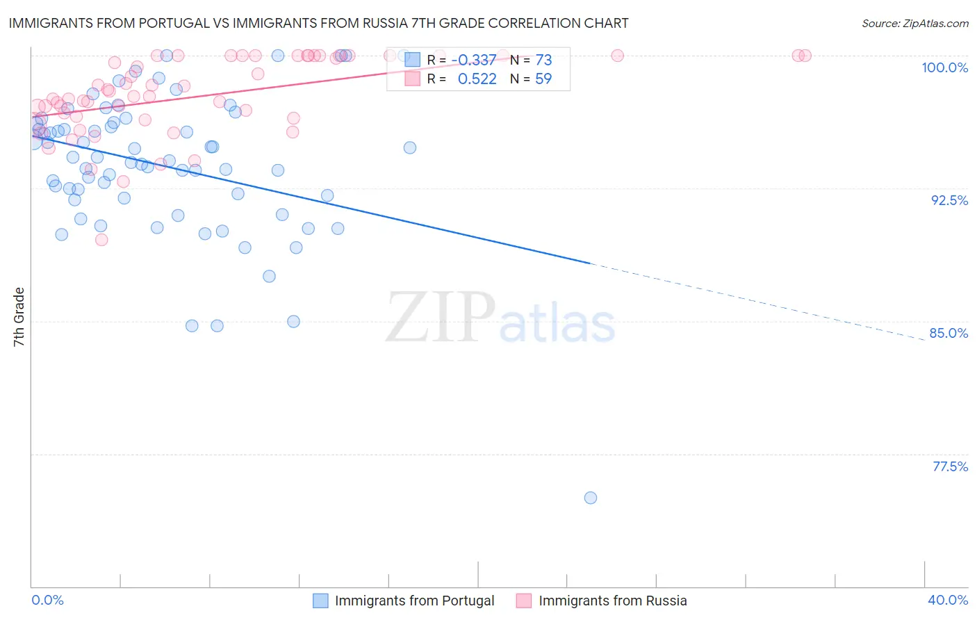 Immigrants from Portugal vs Immigrants from Russia 7th Grade