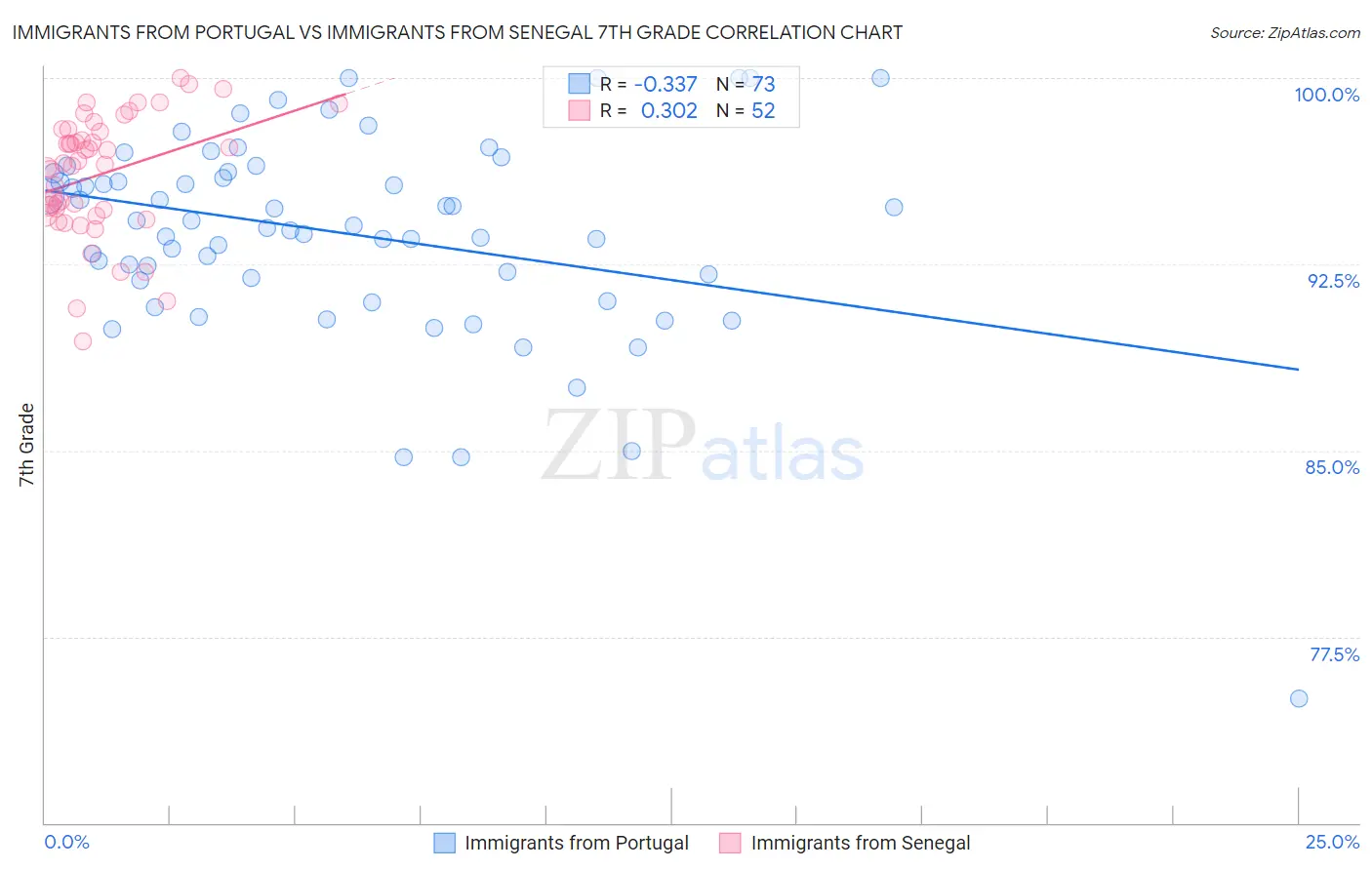 Immigrants from Portugal vs Immigrants from Senegal 7th Grade