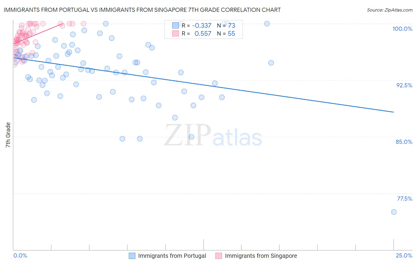 Immigrants from Portugal vs Immigrants from Singapore 7th Grade