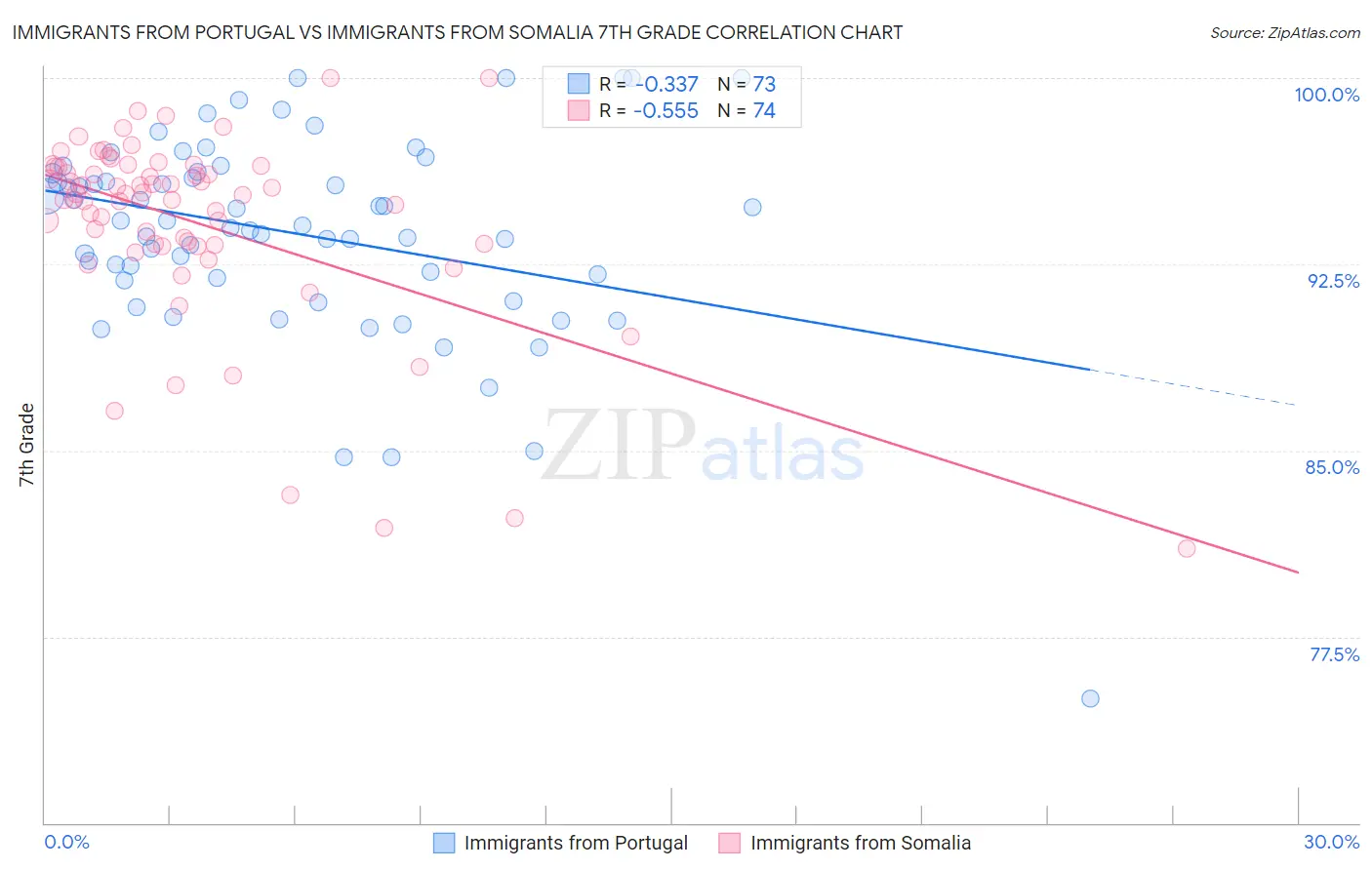 Immigrants from Portugal vs Immigrants from Somalia 7th Grade