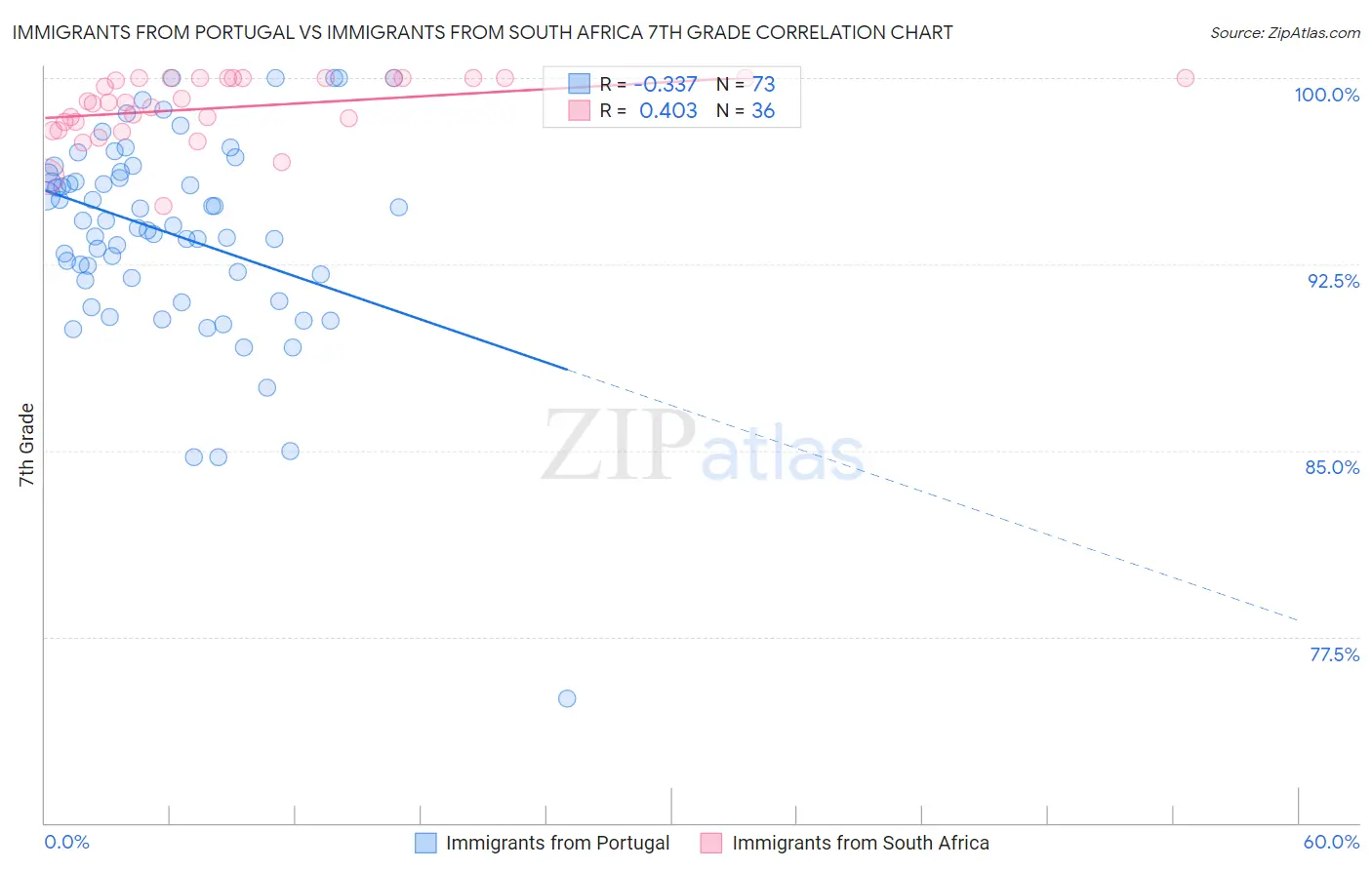 Immigrants from Portugal vs Immigrants from South Africa 7th Grade