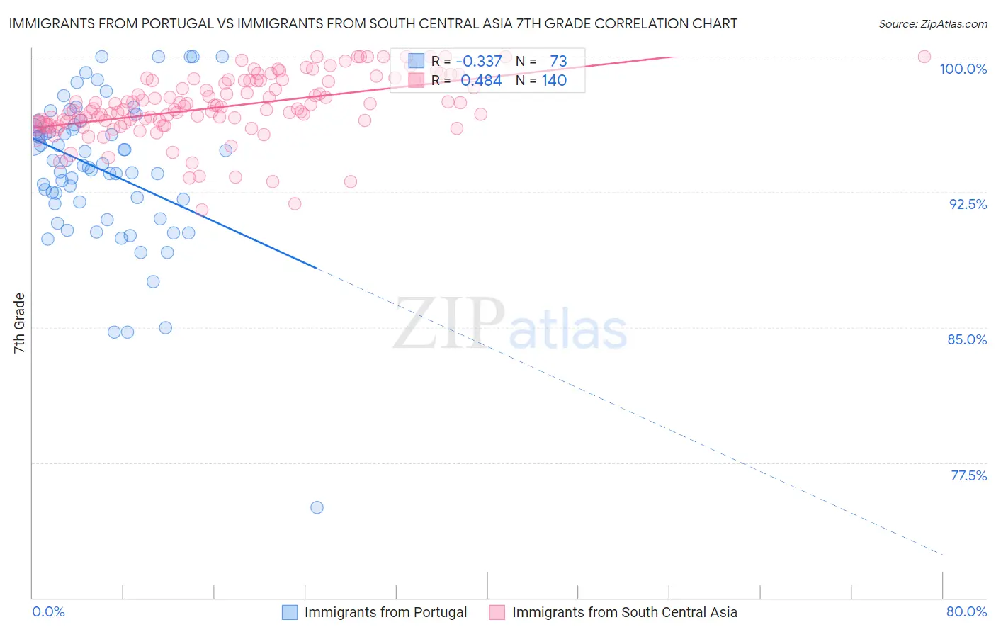 Immigrants from Portugal vs Immigrants from South Central Asia 7th Grade