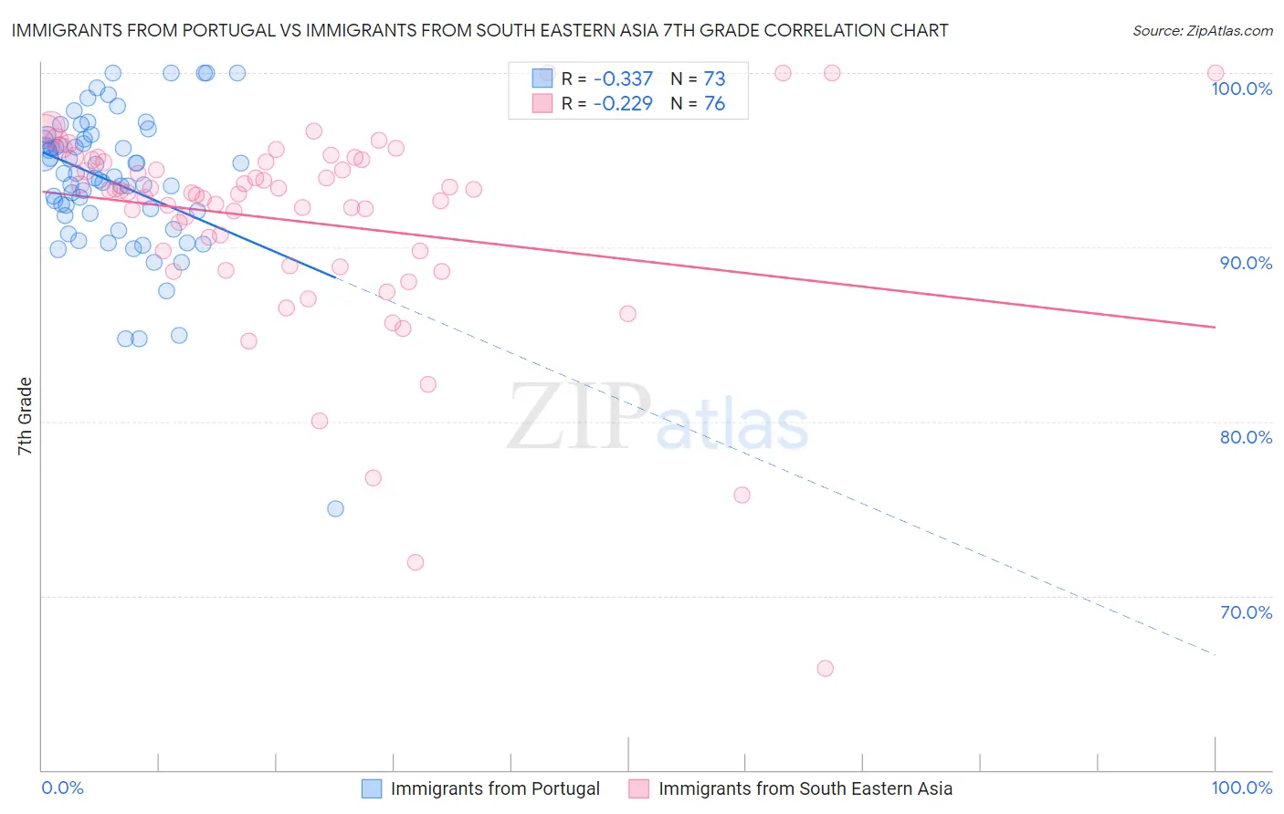Immigrants from Portugal vs Immigrants from South Eastern Asia 7th Grade