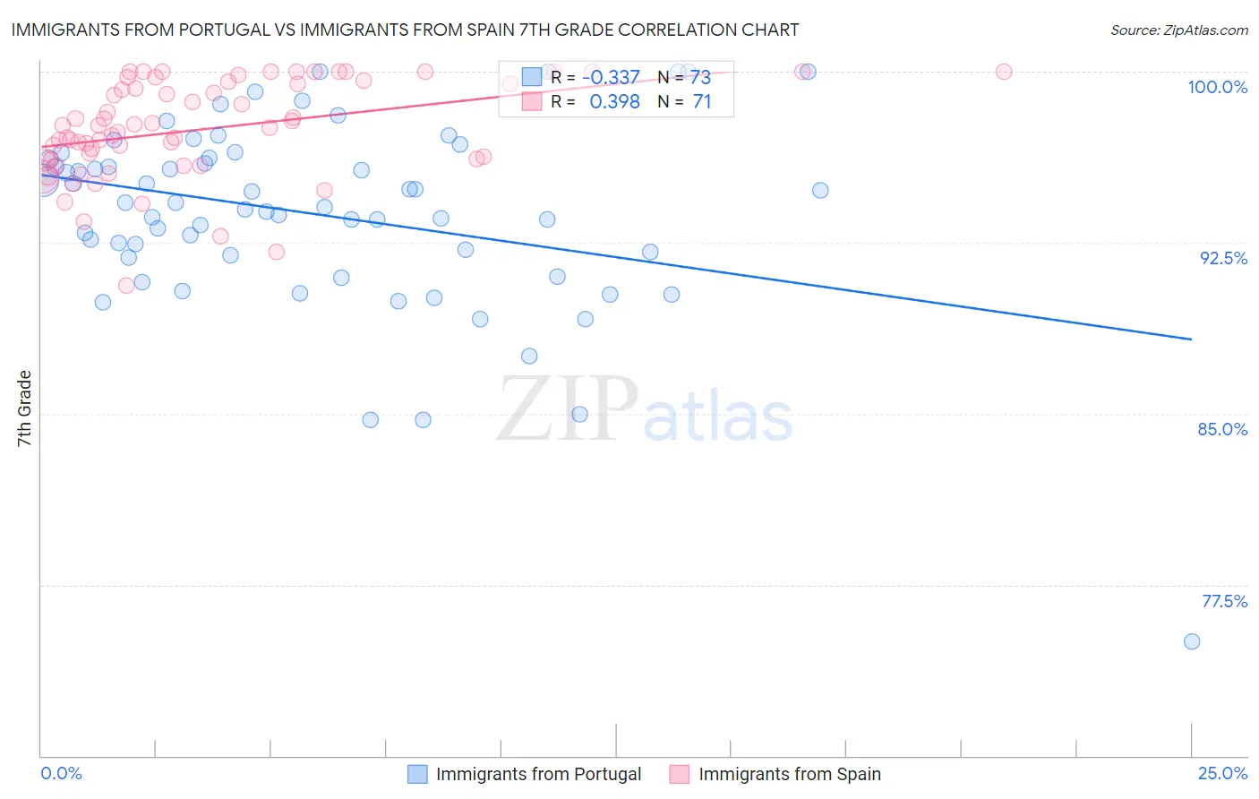 Immigrants from Portugal vs Immigrants from Spain 7th Grade