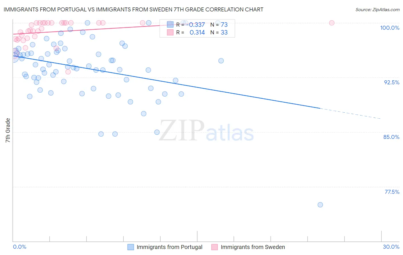 Immigrants from Portugal vs Immigrants from Sweden 7th Grade