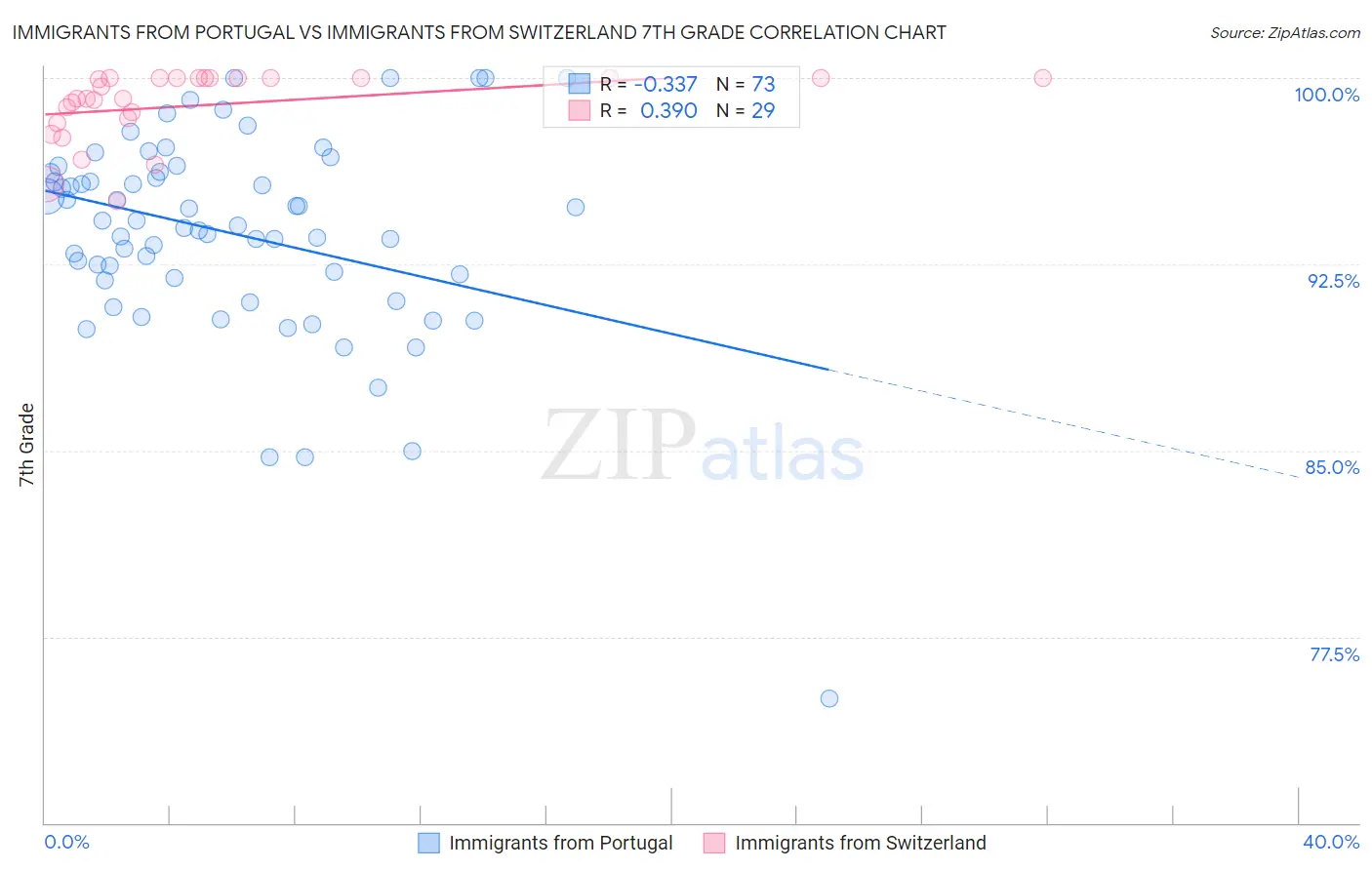 Immigrants from Portugal vs Immigrants from Switzerland 7th Grade