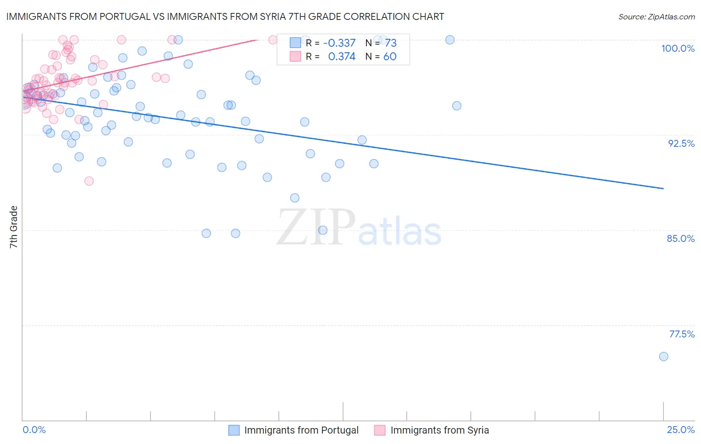 Immigrants from Portugal vs Immigrants from Syria 7th Grade