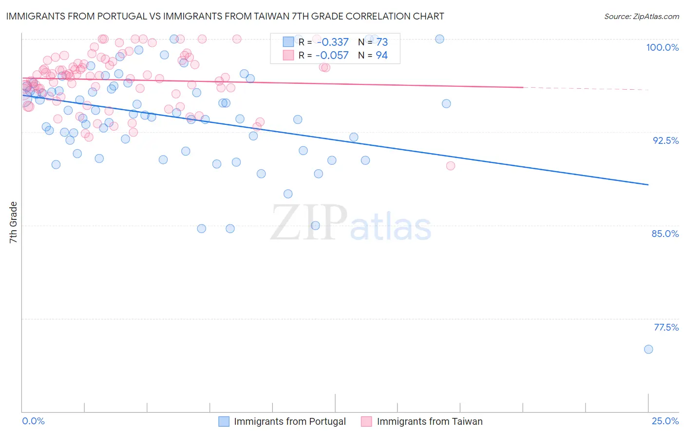 Immigrants from Portugal vs Immigrants from Taiwan 7th Grade