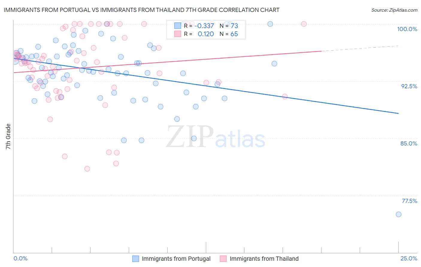Immigrants from Portugal vs Immigrants from Thailand 7th Grade