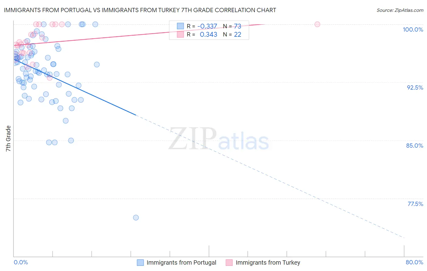 Immigrants from Portugal vs Immigrants from Turkey 7th Grade