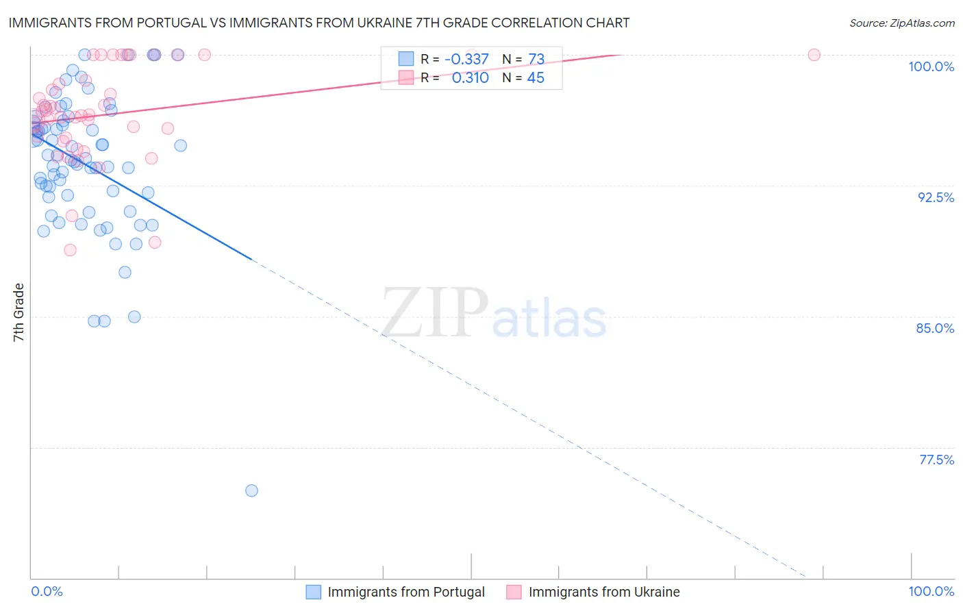 Immigrants from Portugal vs Immigrants from Ukraine 7th Grade