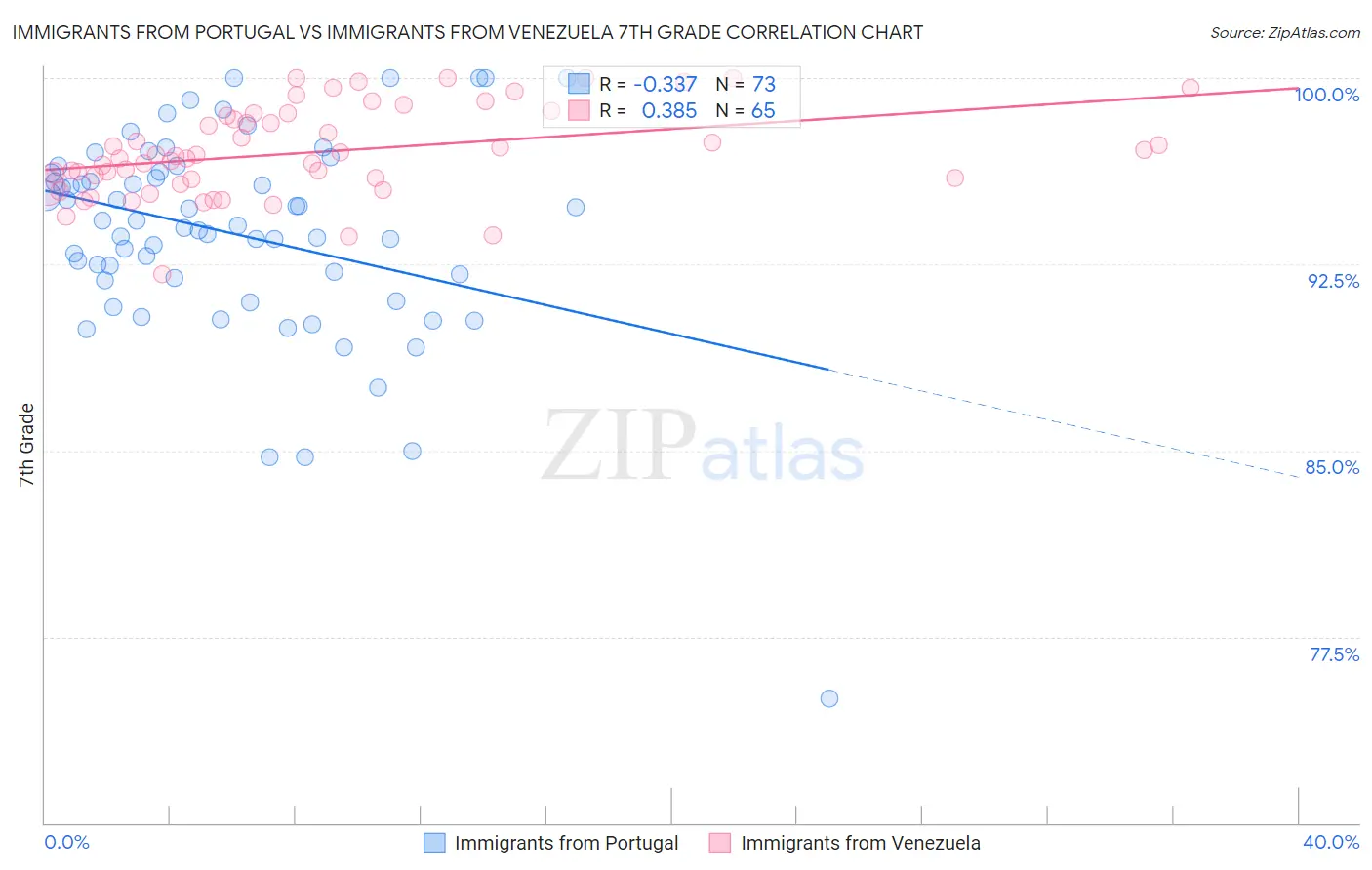 Immigrants from Portugal vs Immigrants from Venezuela 7th Grade