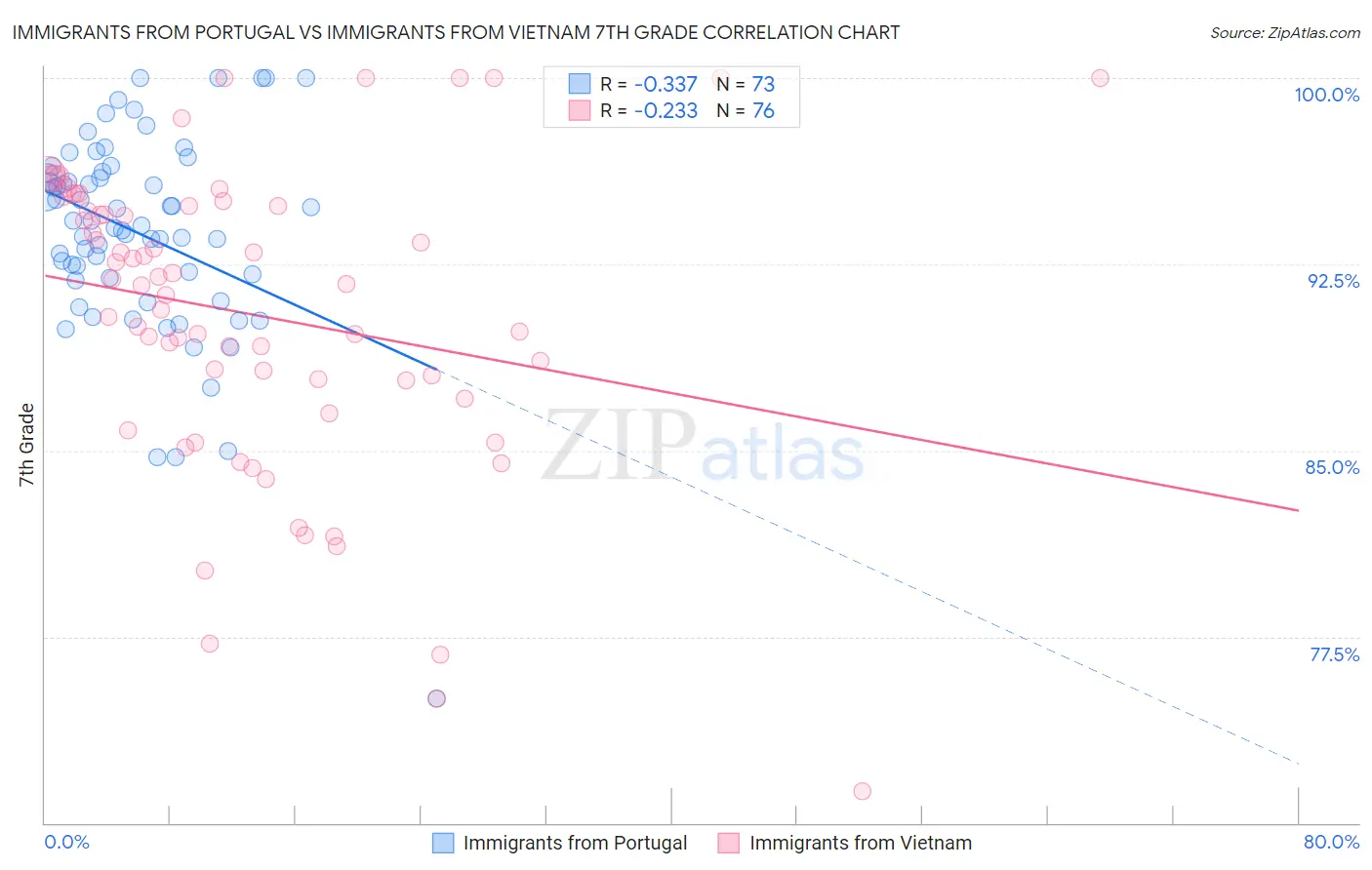 Immigrants from Portugal vs Immigrants from Vietnam 7th Grade