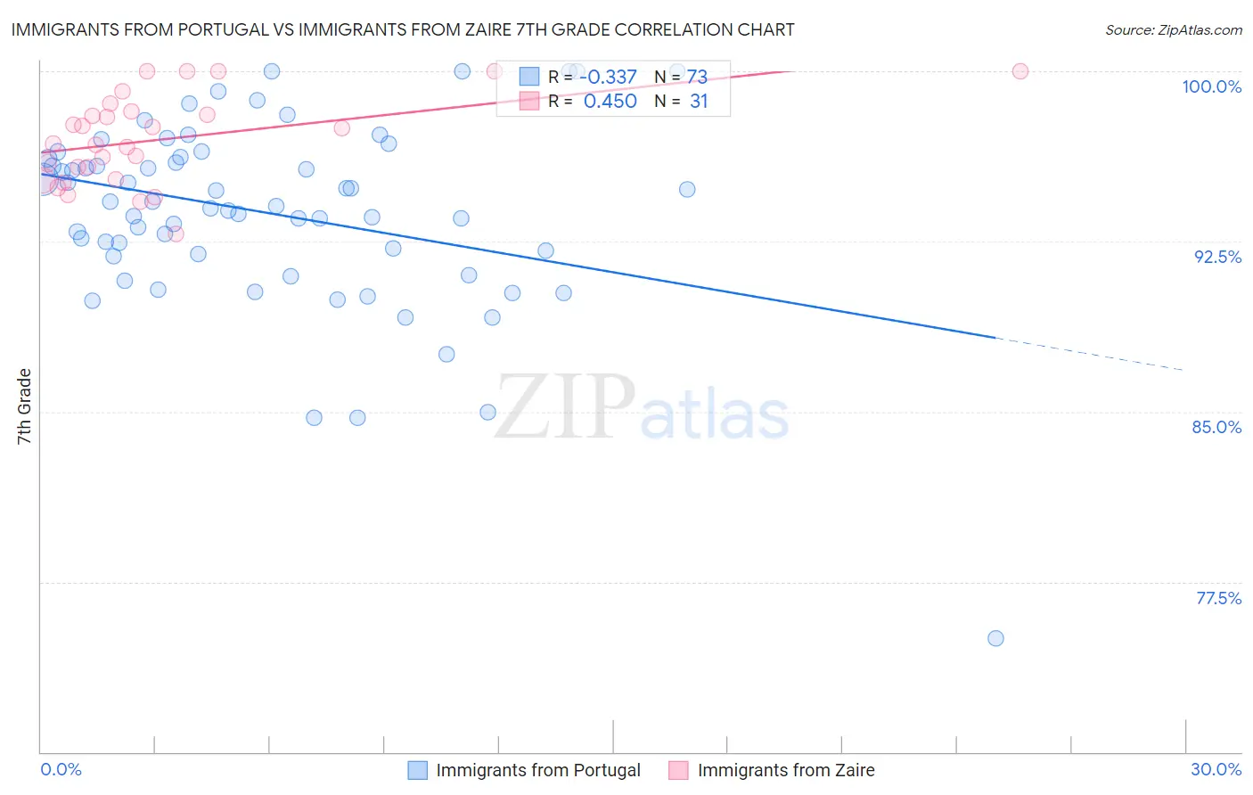 Immigrants from Portugal vs Immigrants from Zaire 7th Grade