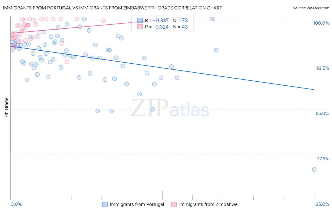 Immigrants from Portugal vs Immigrants from Zimbabwe 7th Grade