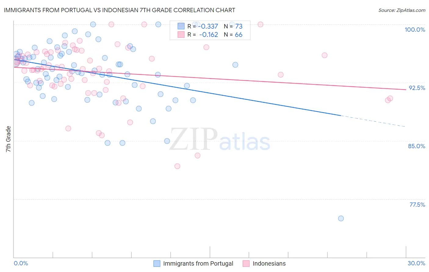 Immigrants from Portugal vs Indonesian 7th Grade