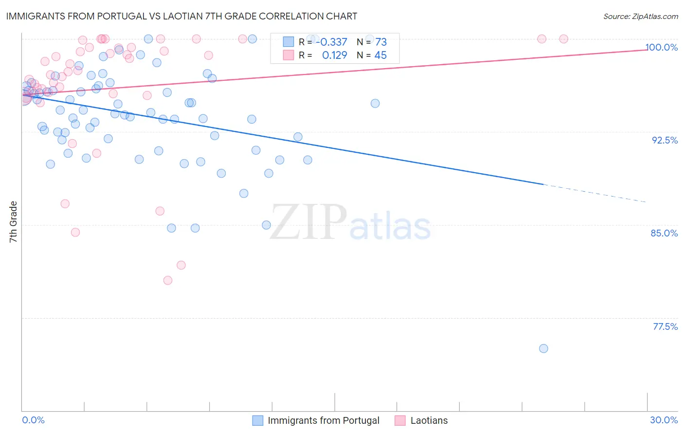 Immigrants from Portugal vs Laotian 7th Grade