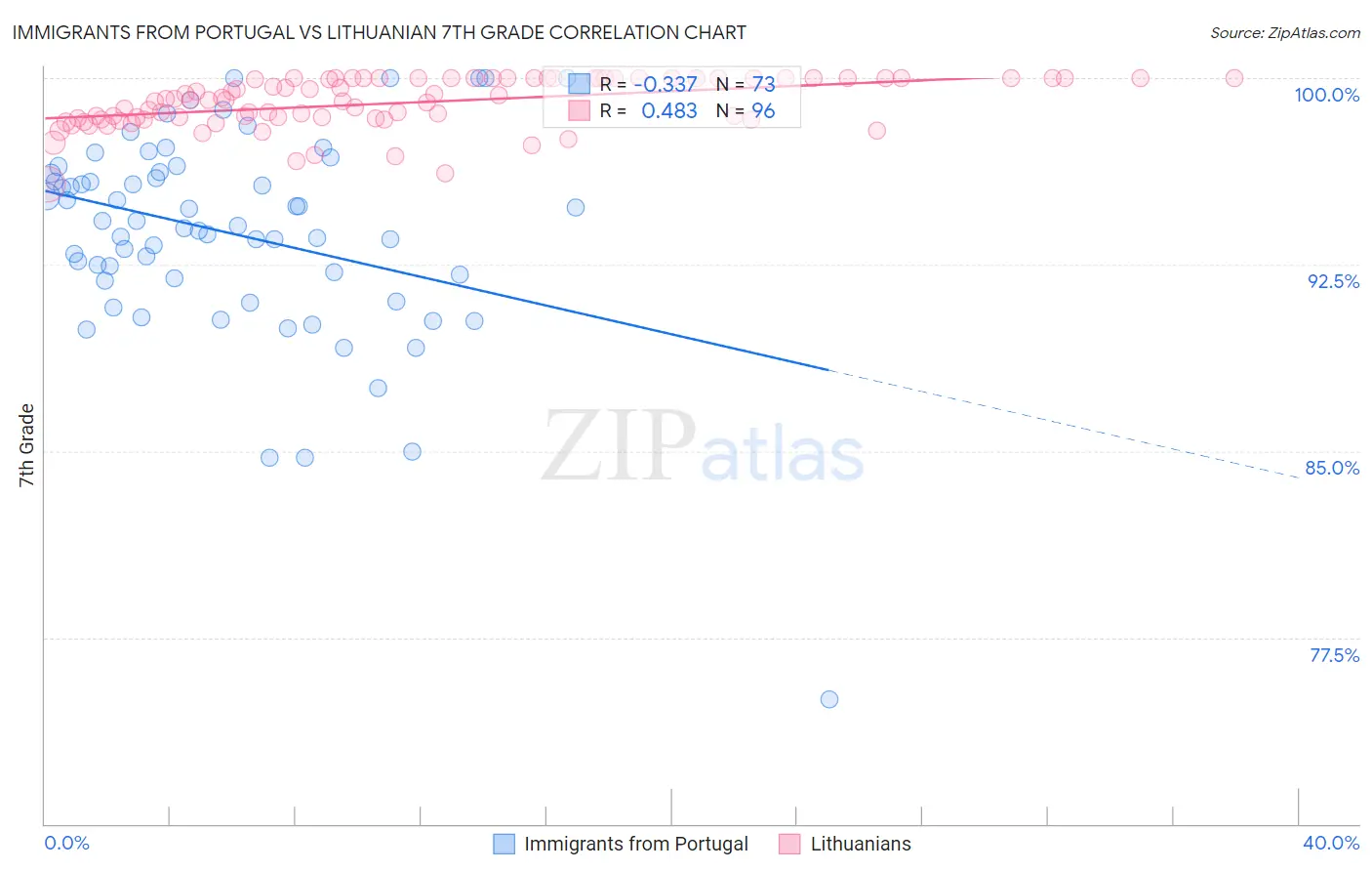 Immigrants from Portugal vs Lithuanian 7th Grade