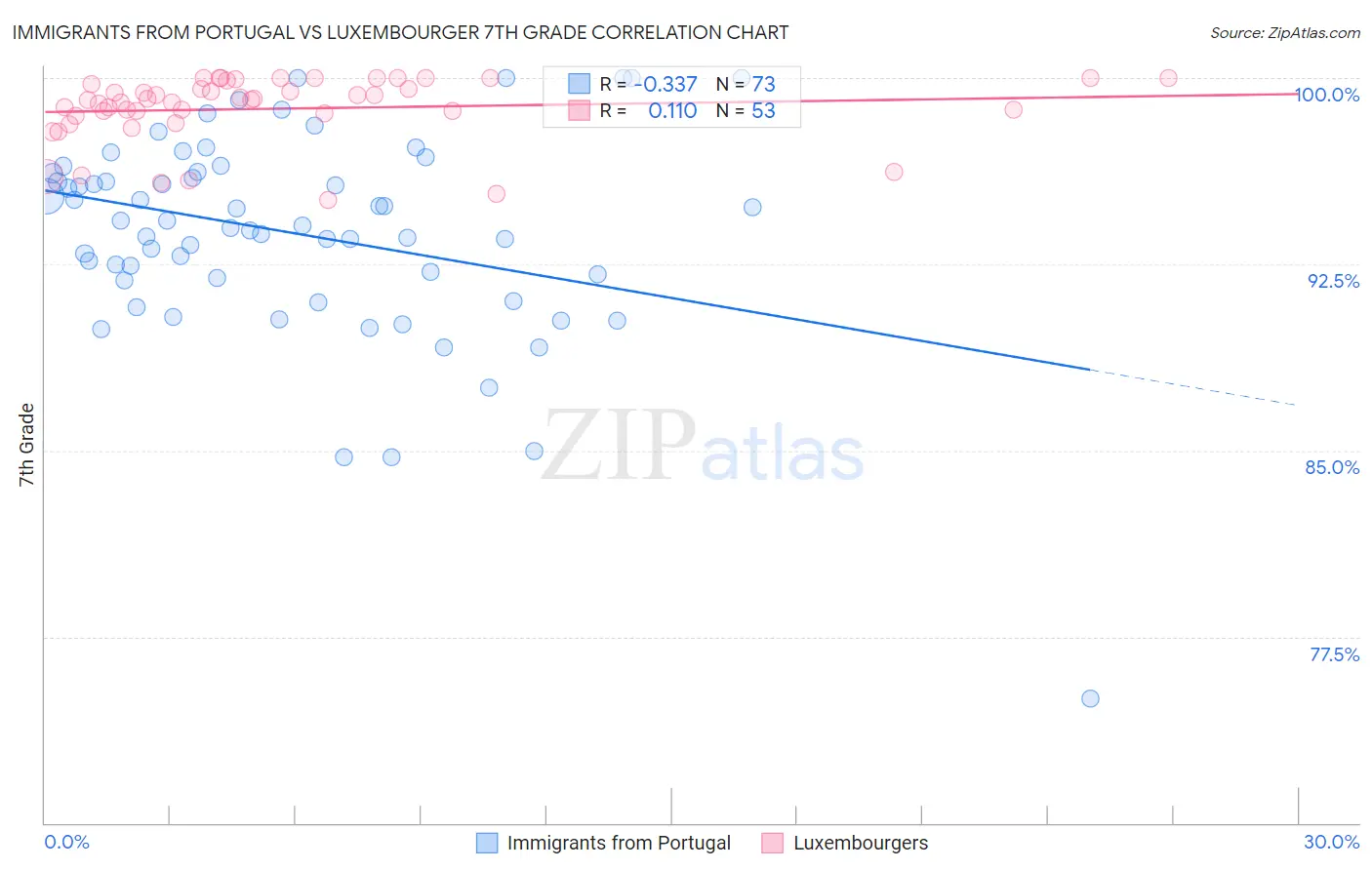 Immigrants from Portugal vs Luxembourger 7th Grade