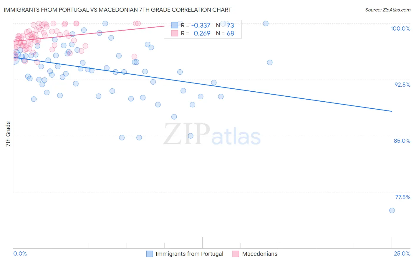 Immigrants from Portugal vs Macedonian 7th Grade