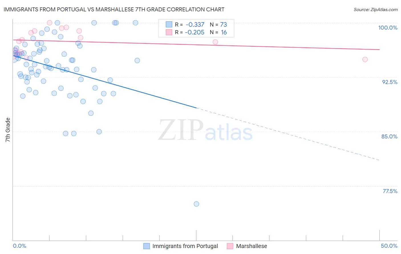 Immigrants from Portugal vs Marshallese 7th Grade