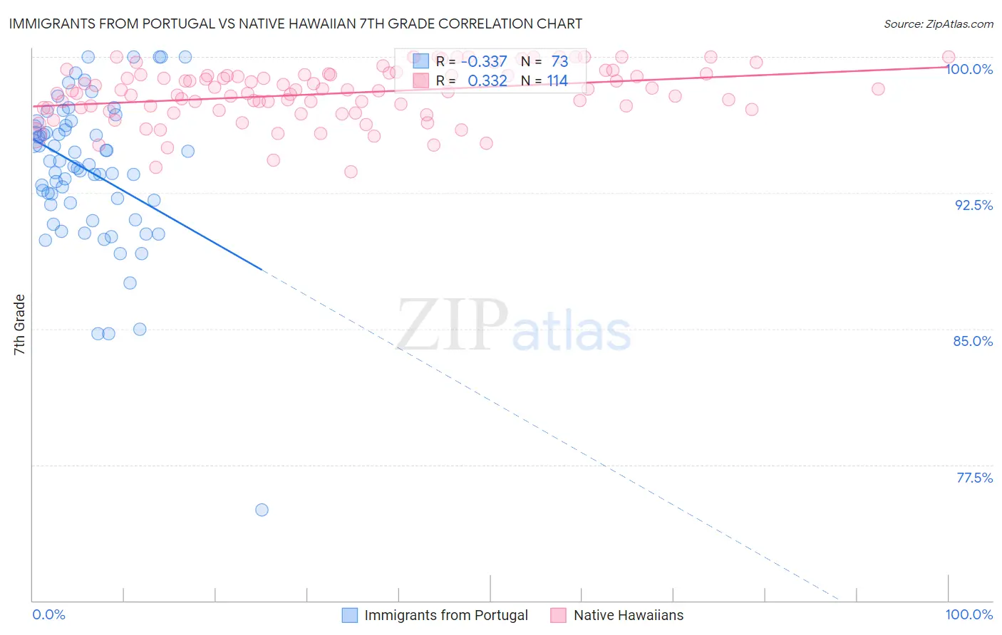 Immigrants from Portugal vs Native Hawaiian 7th Grade