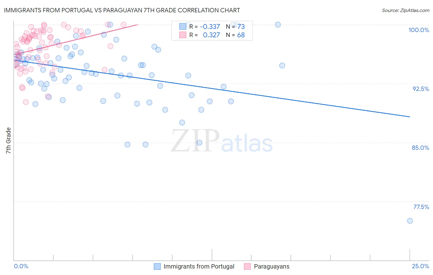Immigrants from Portugal vs Paraguayan 7th Grade