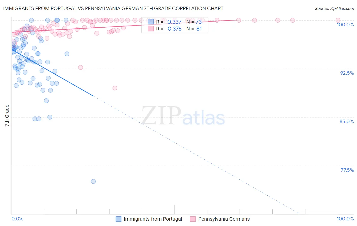 Immigrants from Portugal vs Pennsylvania German 7th Grade