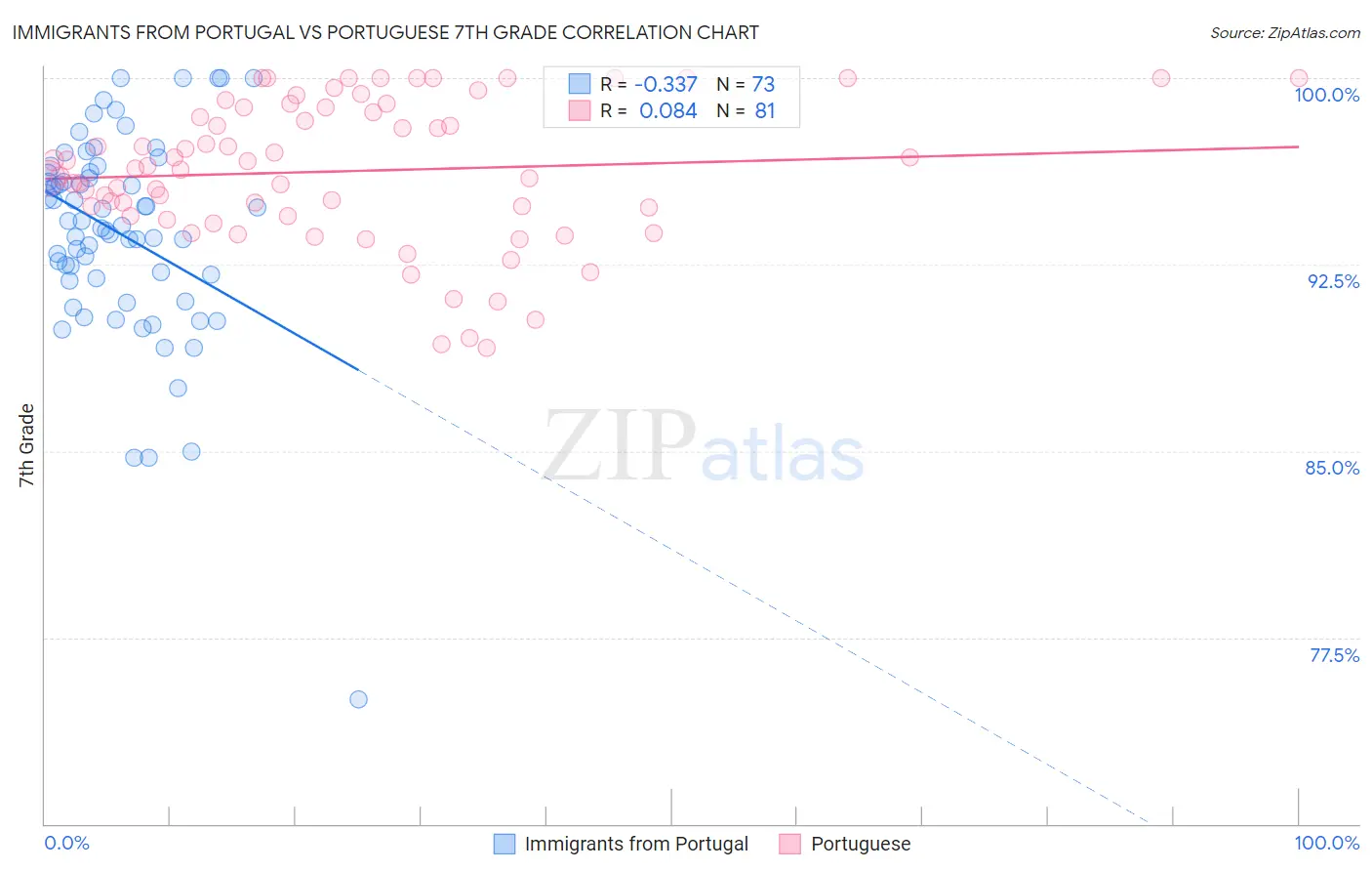 Immigrants from Portugal vs Portuguese 7th Grade