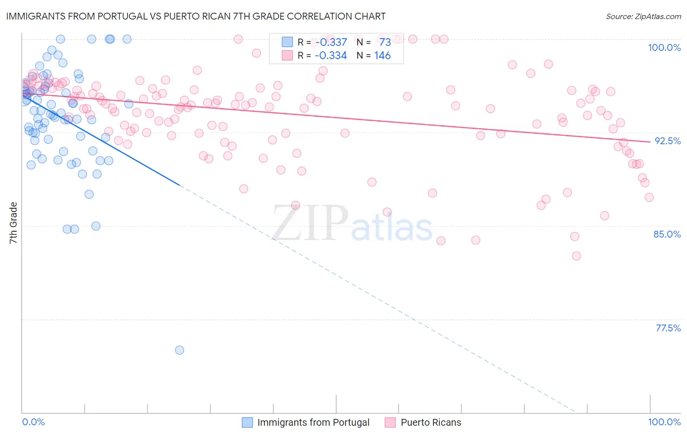 Immigrants from Portugal vs Puerto Rican 7th Grade