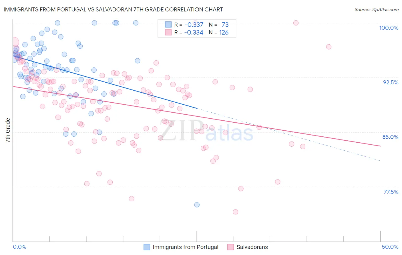 Immigrants from Portugal vs Salvadoran 7th Grade