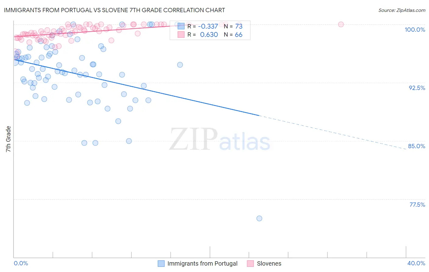 Immigrants from Portugal vs Slovene 7th Grade