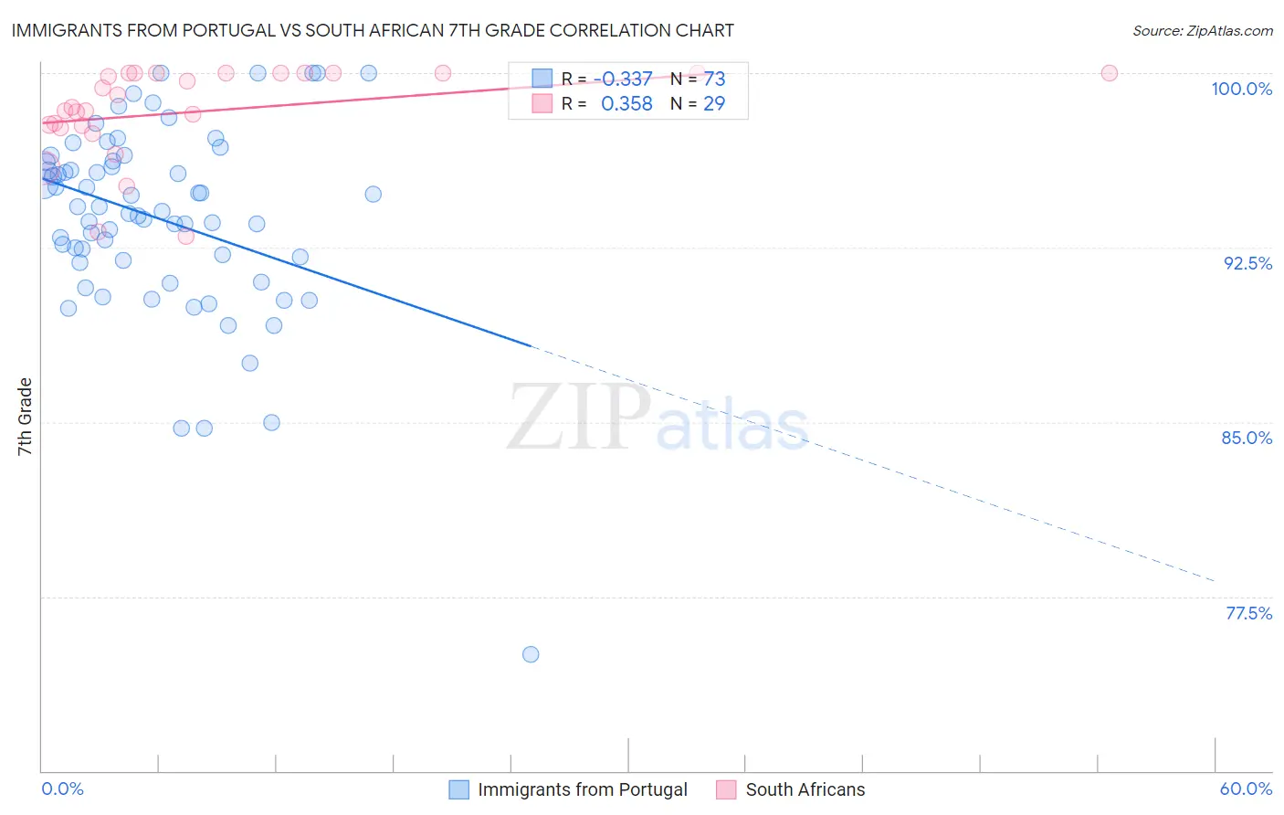 Immigrants from Portugal vs South African 7th Grade
