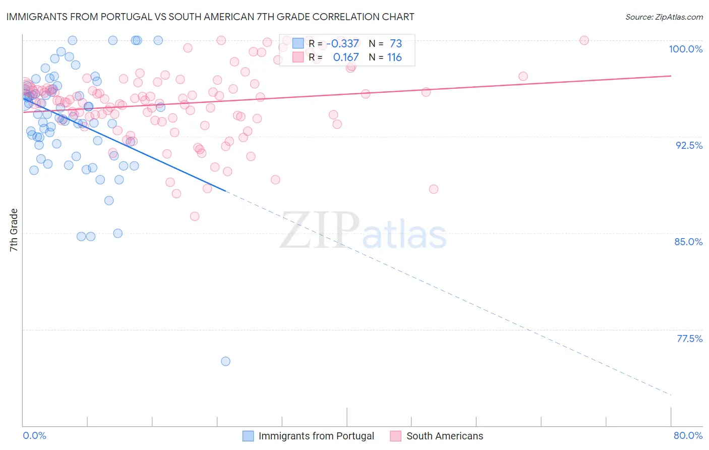Immigrants from Portugal vs South American 7th Grade