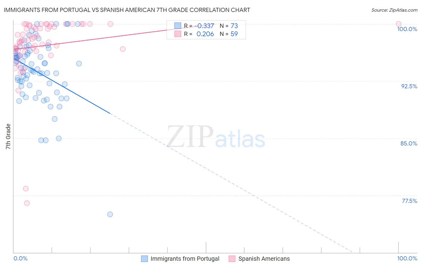 Immigrants from Portugal vs Spanish American 7th Grade