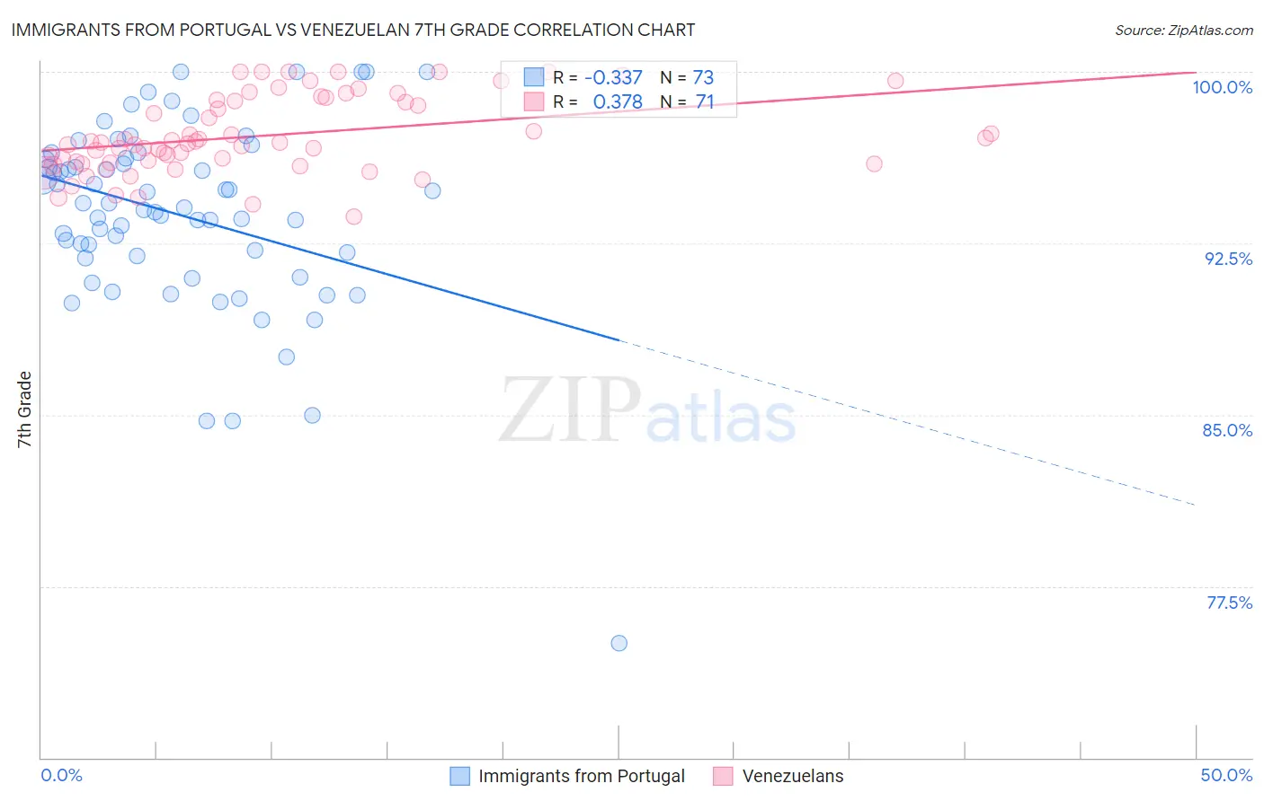 Immigrants from Portugal vs Venezuelan 7th Grade