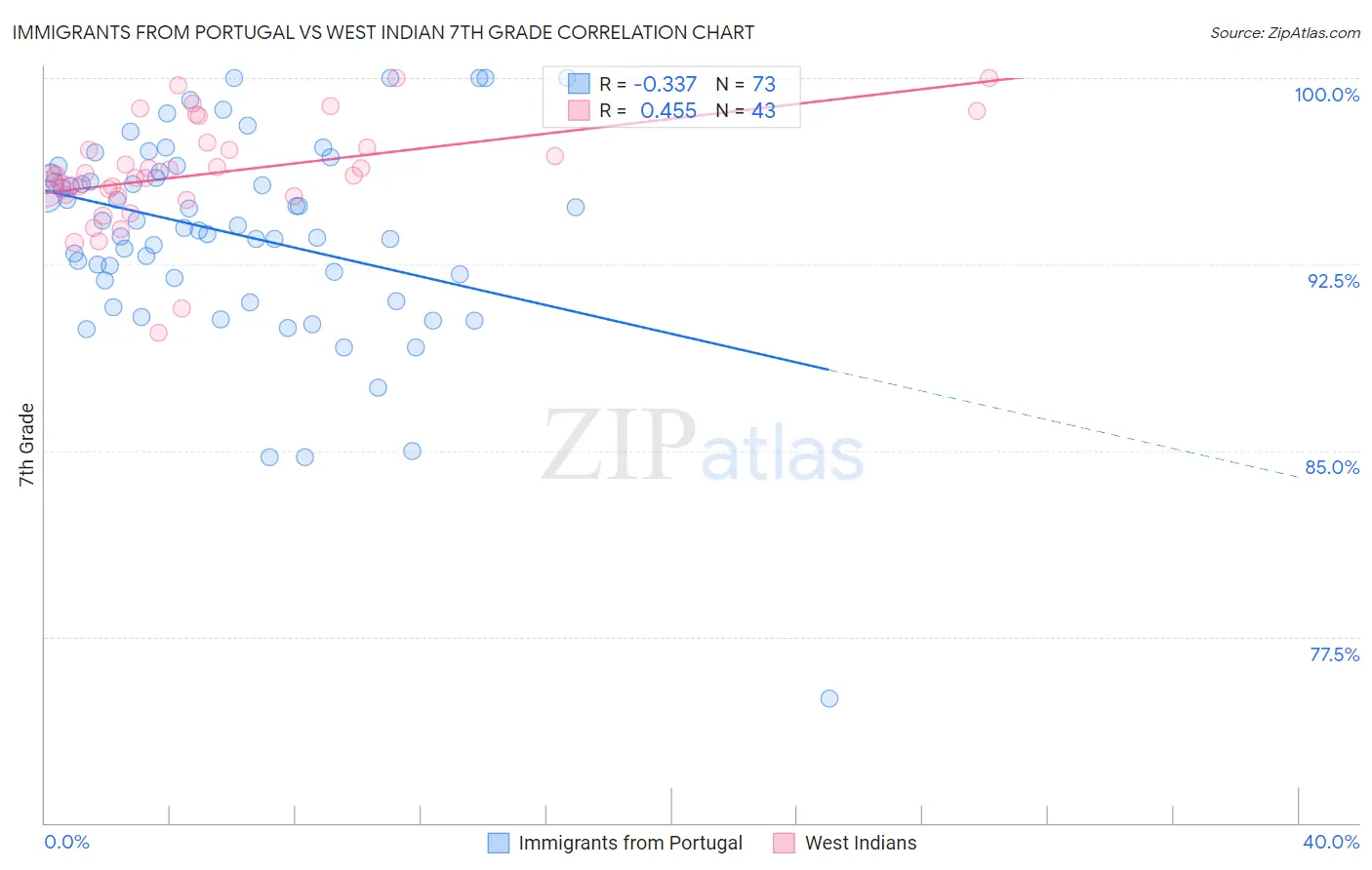 Immigrants from Portugal vs West Indian 7th Grade