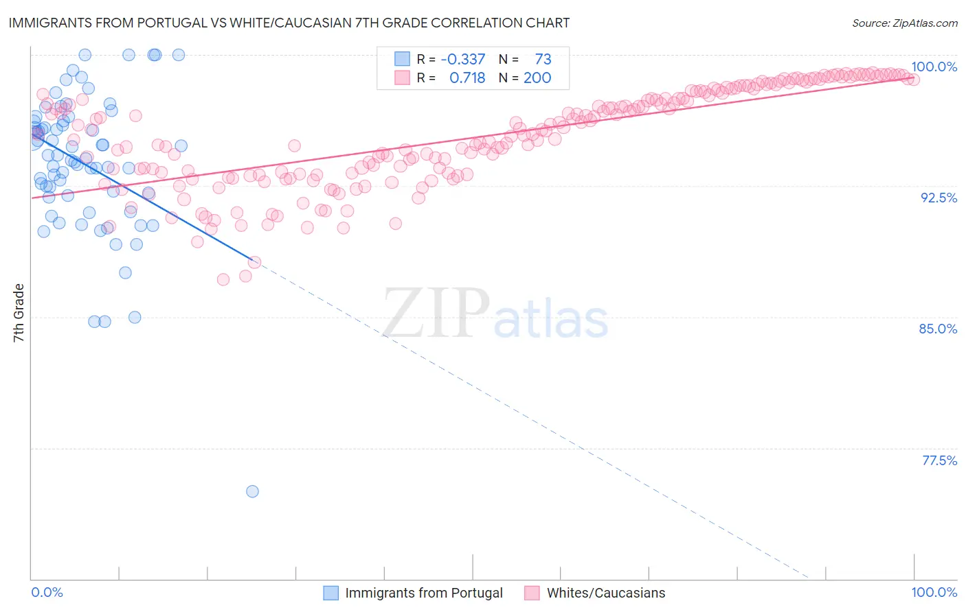 Immigrants from Portugal vs White/Caucasian 7th Grade