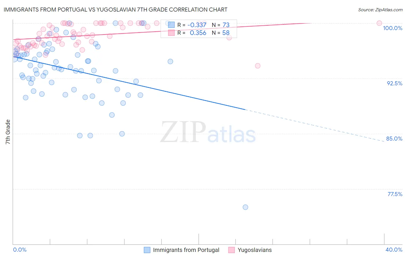 Immigrants from Portugal vs Yugoslavian 7th Grade