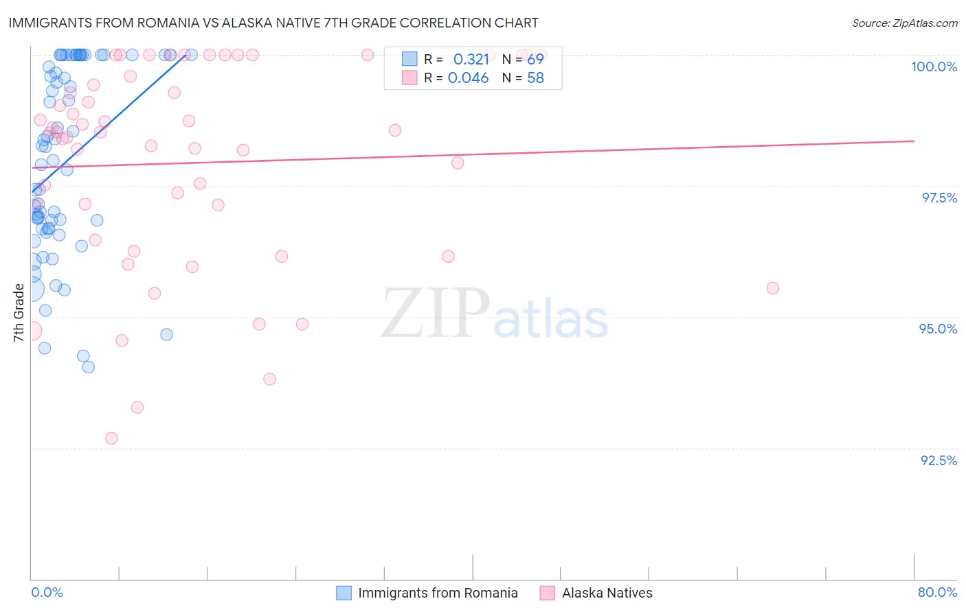 Immigrants from Romania vs Alaska Native 7th Grade