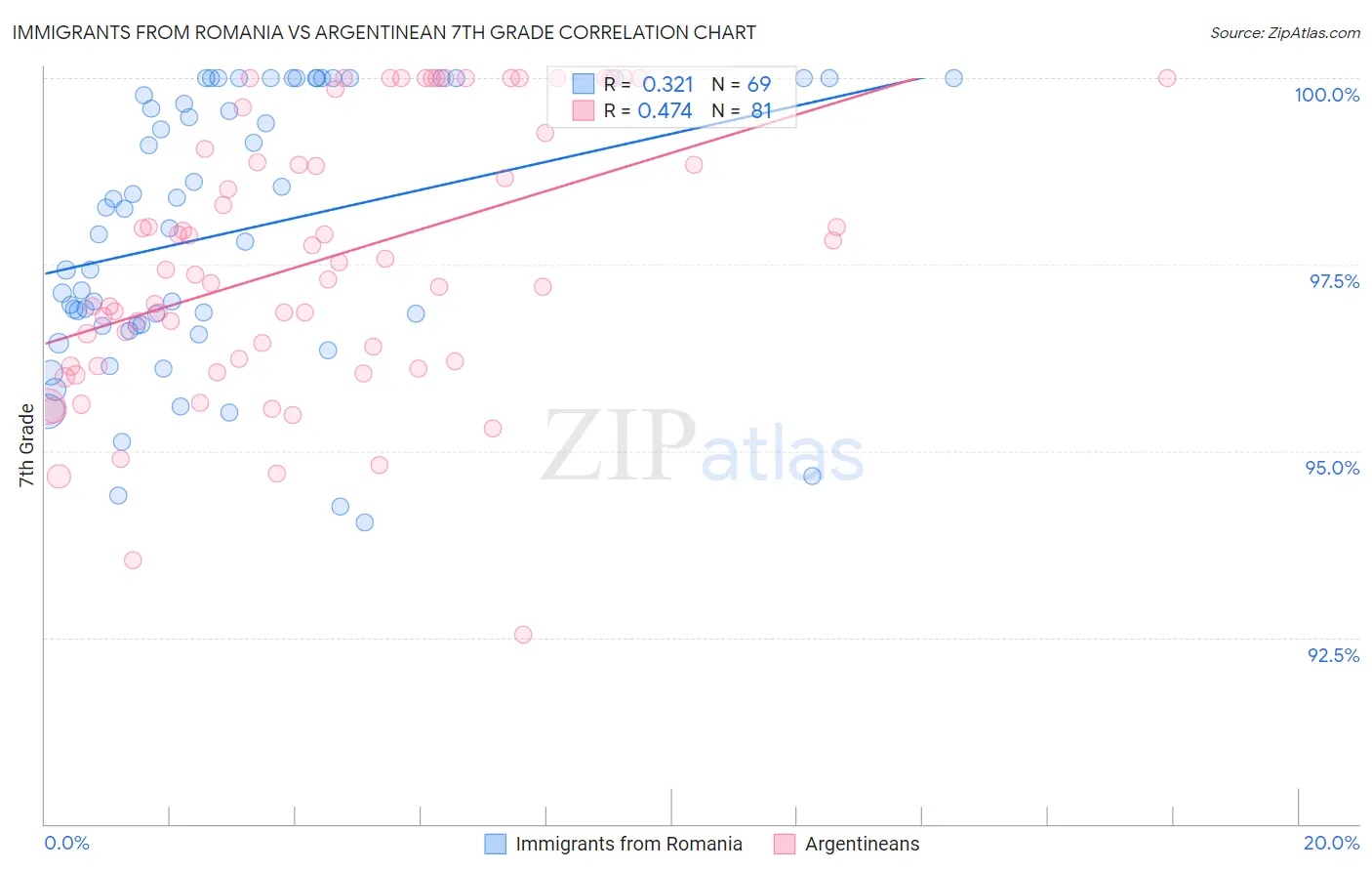 Immigrants from Romania vs Argentinean 7th Grade