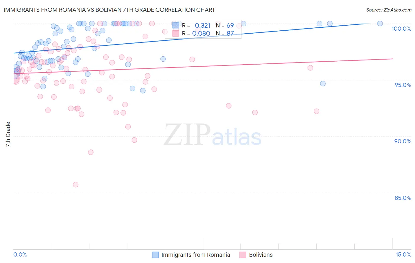 Immigrants from Romania vs Bolivian 7th Grade