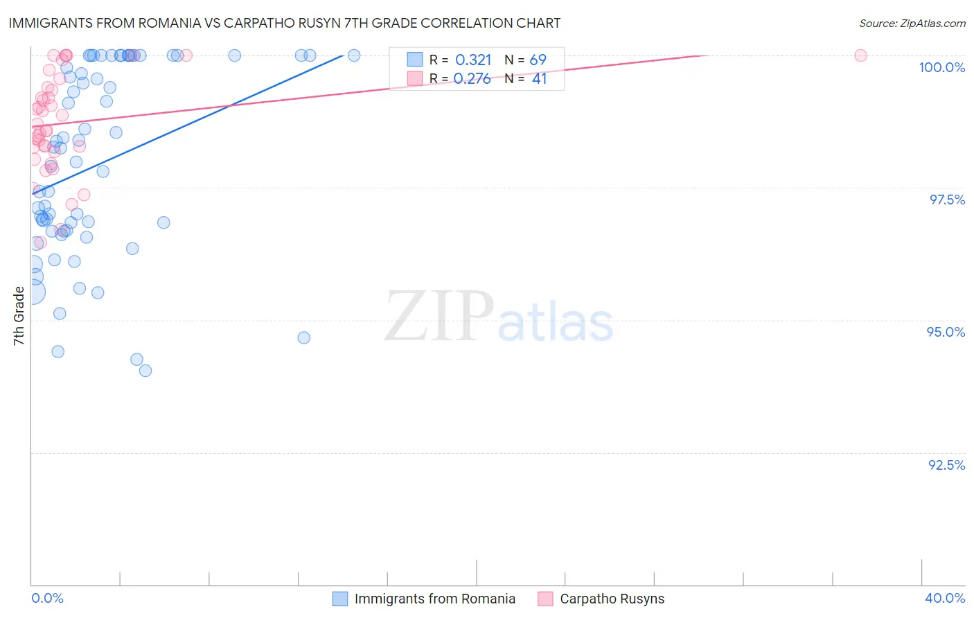 Immigrants from Romania vs Carpatho Rusyn 7th Grade