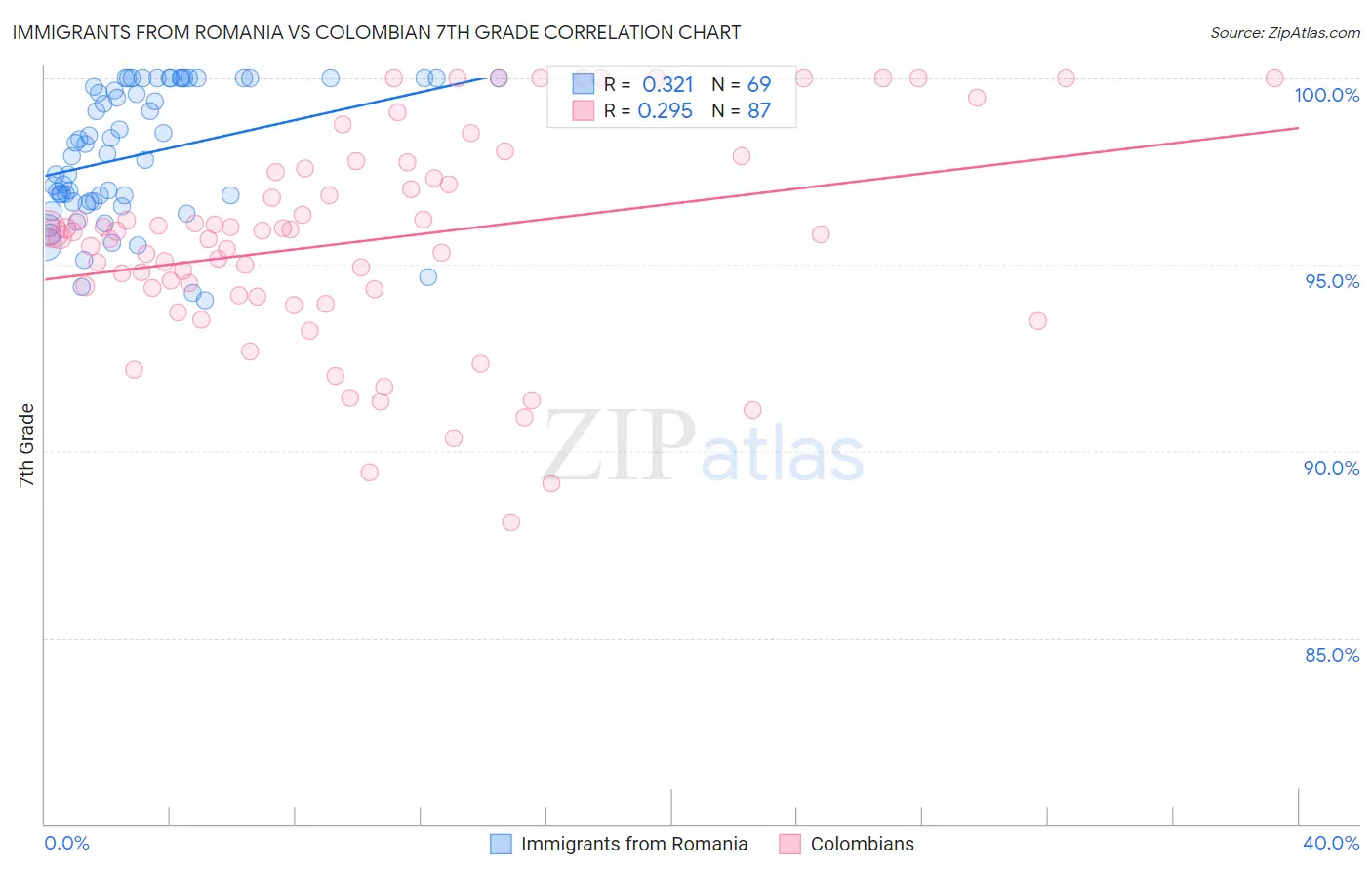 Immigrants from Romania vs Colombian 7th Grade