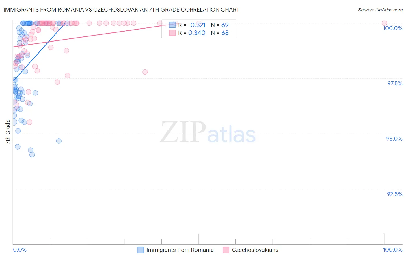 Immigrants from Romania vs Czechoslovakian 7th Grade