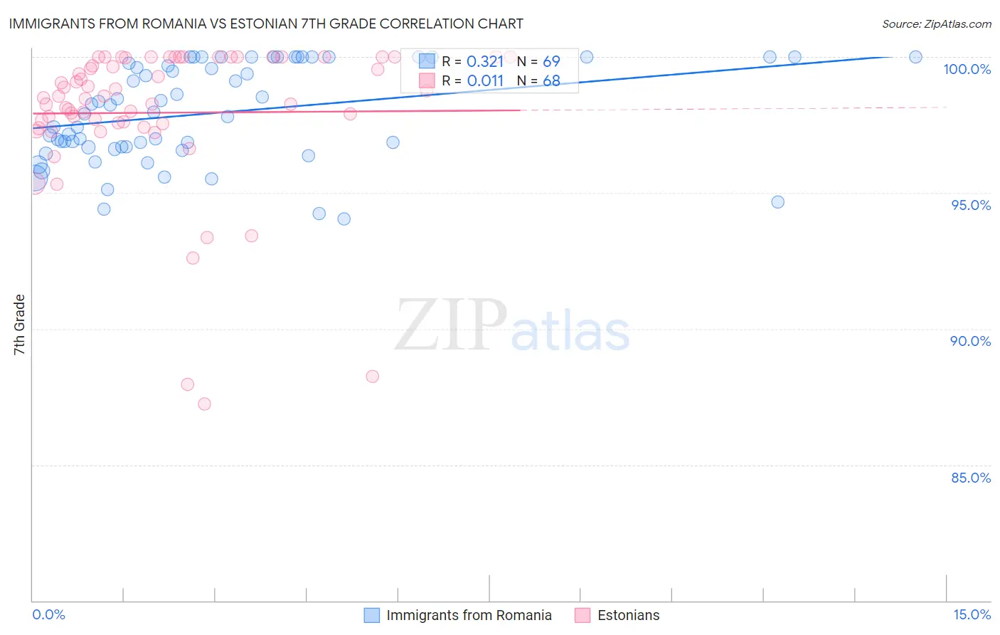 Immigrants from Romania vs Estonian 7th Grade